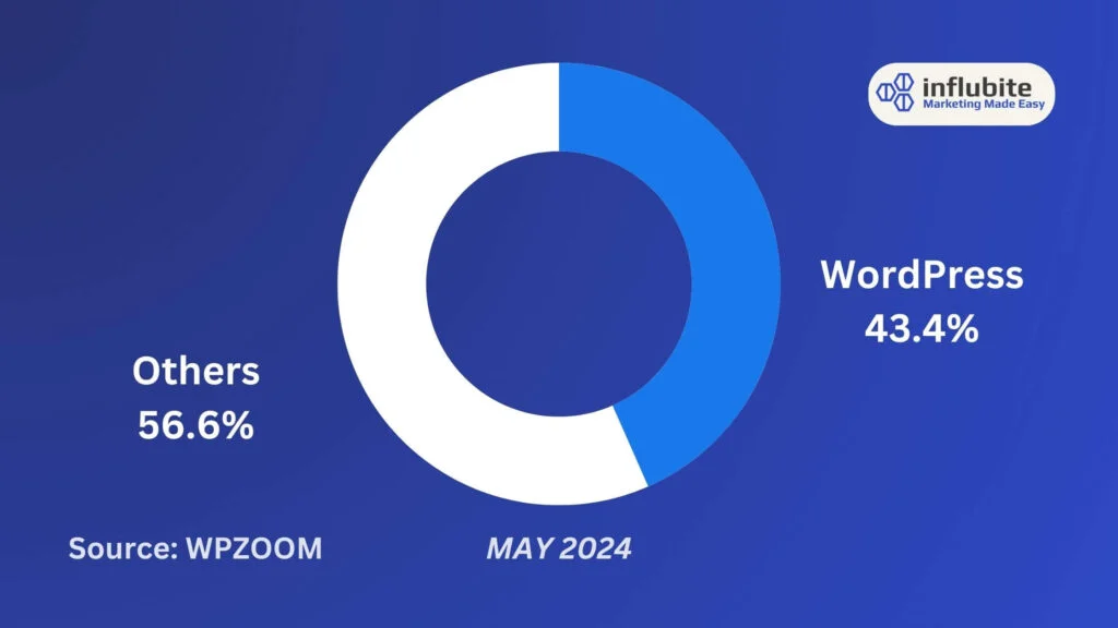 WordPress Website Users