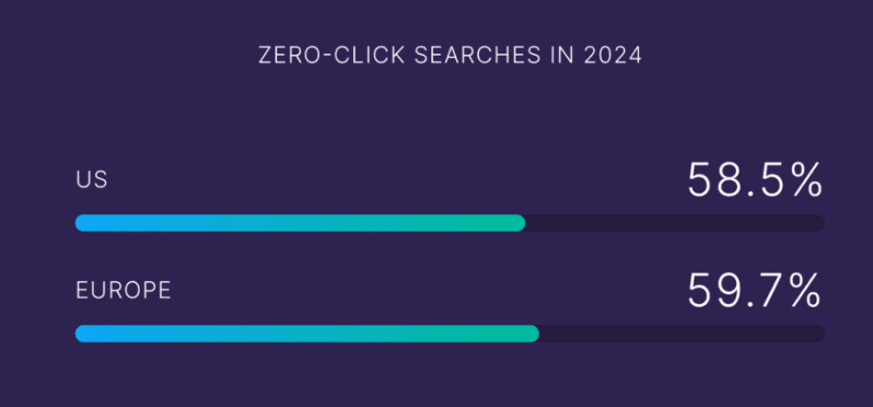 Zero Click searches in 2024