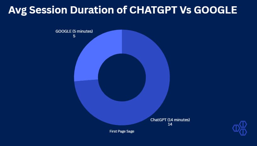 avg. session duration between chatgpt vs Google