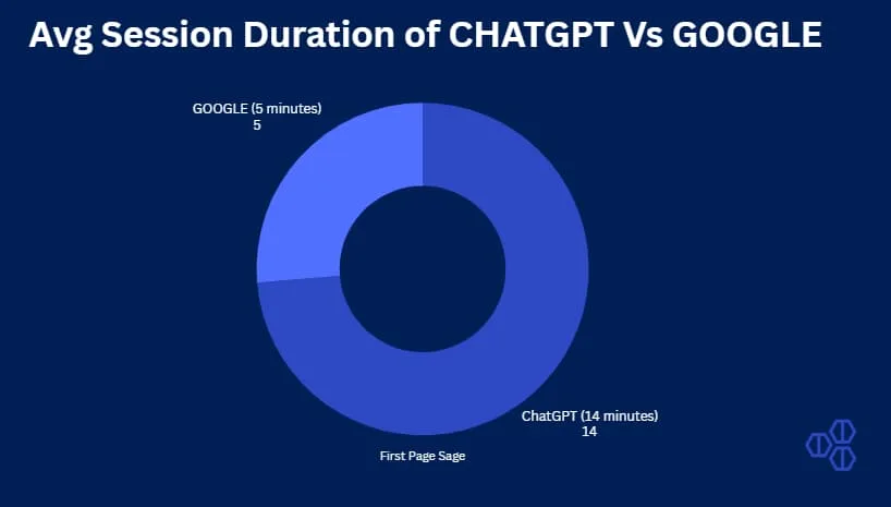 avg. session duration between chatgpt vs Google
