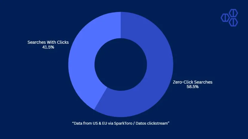 zero click searches
